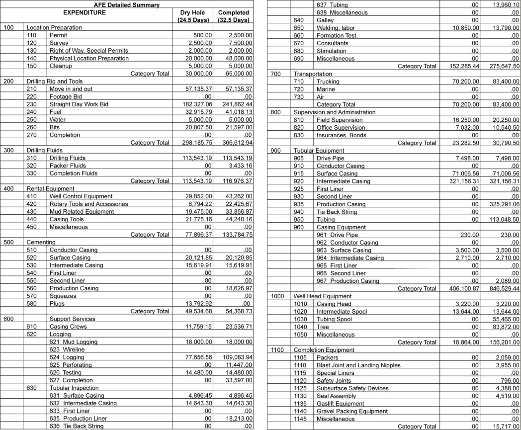 Authority for expenditures (AFE) | Society of Petroleum Engineers (SPE ...