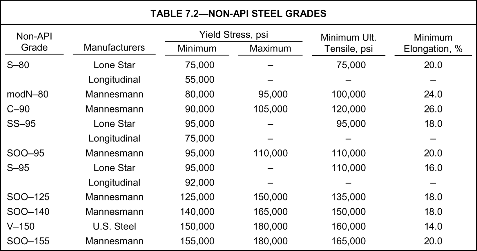 Casing Grade Color Casing and tubing | Society of Petroleum Engineers (SPE) | OnePetro
