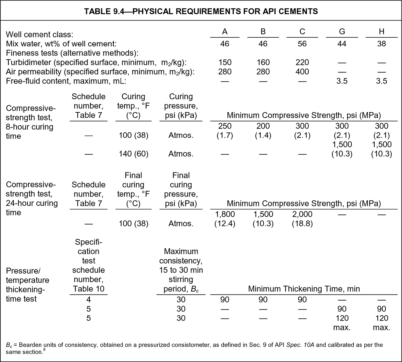 Cement composition and classification | Society of Petroleum Engineers ...
