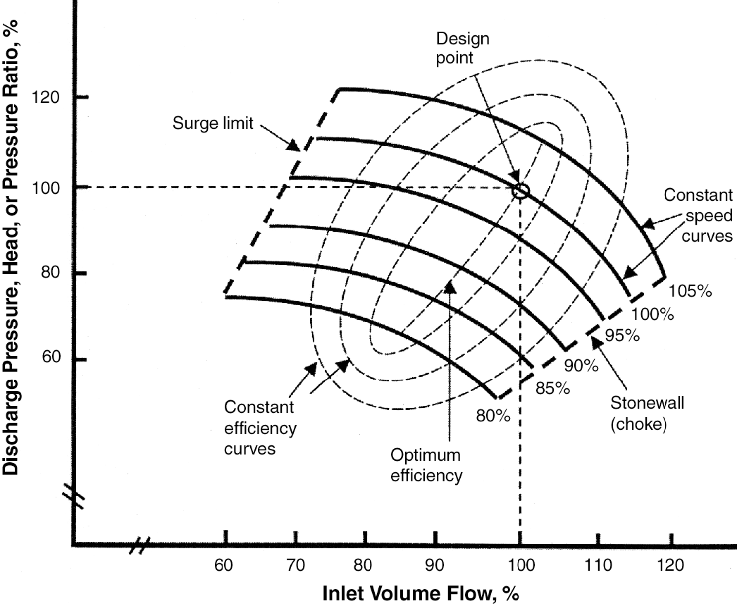 Operating Compressor Limits Graph Centrifugal compressor | Society of Petroleum Engineers (SPE) | OnePetro