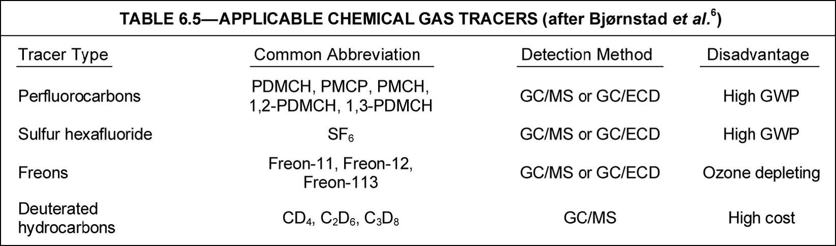 Chemical gas tracers | Society of Petroleum Engineers (SPE) | OnePetro