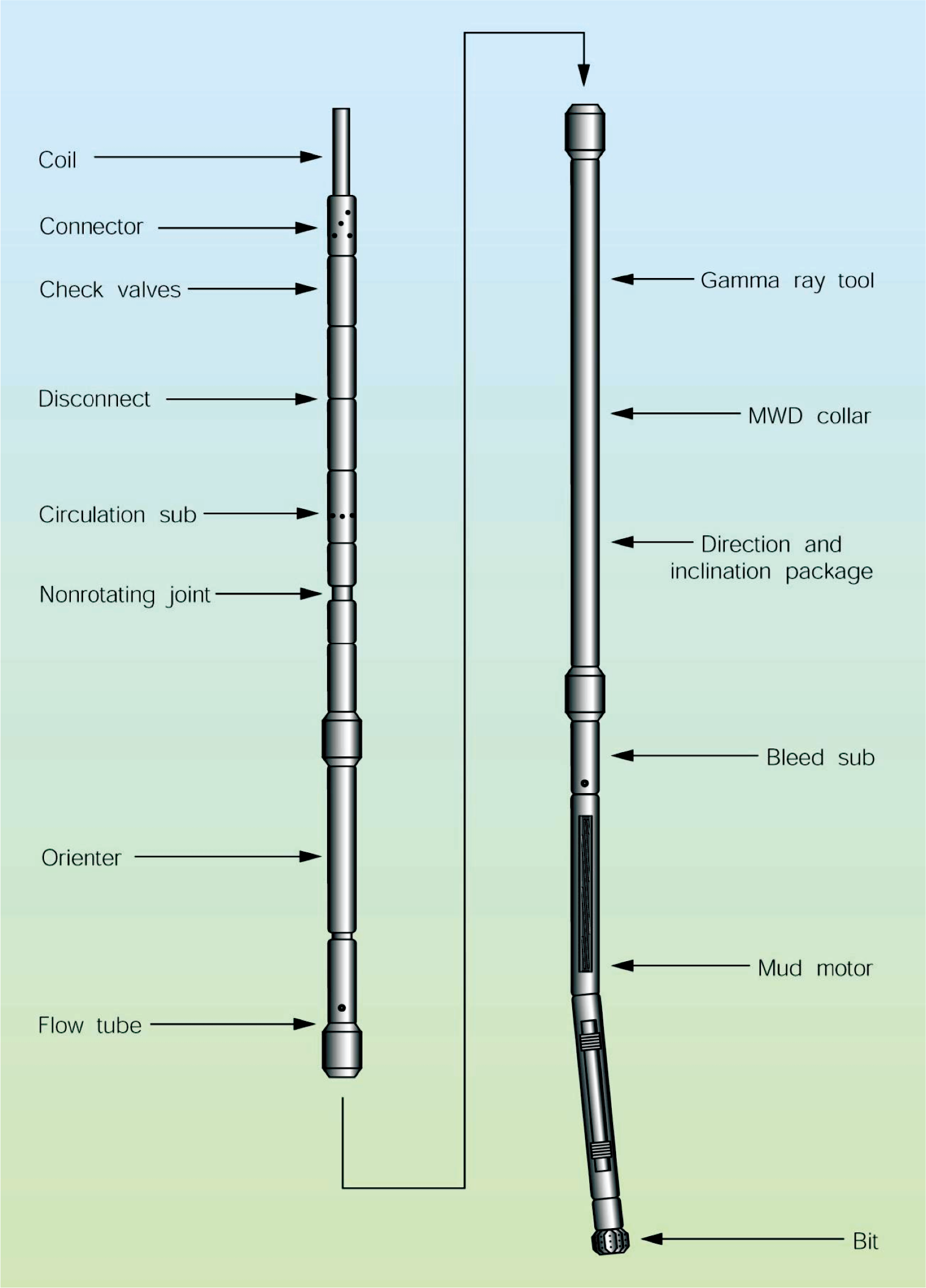 Oil Rig Bha Coiled tubing drilling | Society of Petroleum Engineers (SPE) | OnePetro