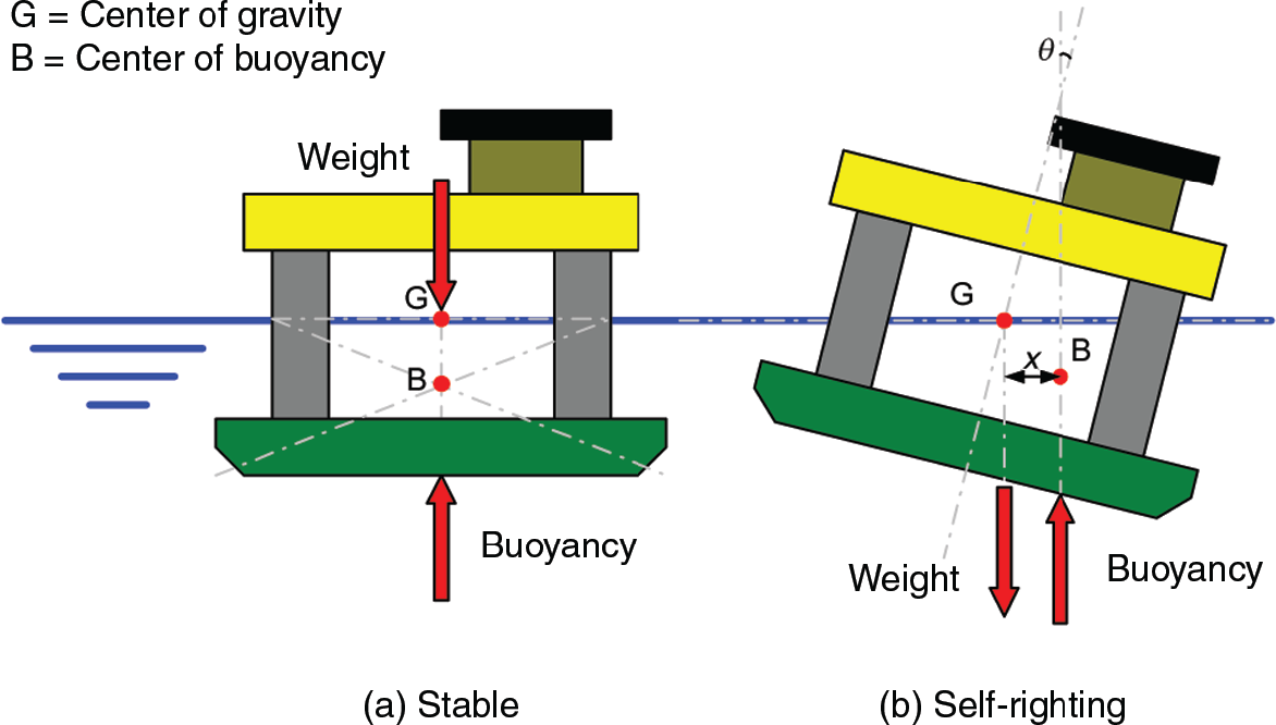 Component Floting Compliant and floating systems | Society of Petroleum Engineers (SPE ...