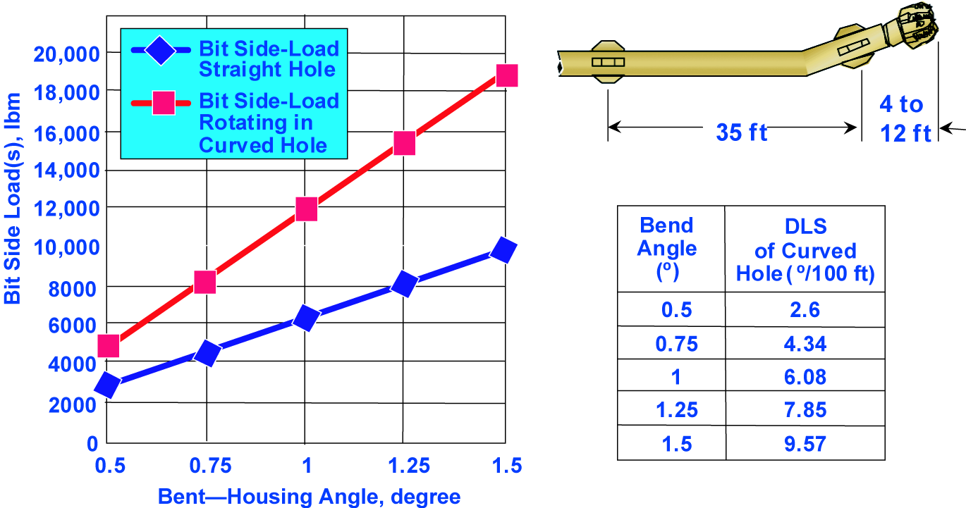 Directional deviation tools | Society of Petroleum Engineers (SPE ...