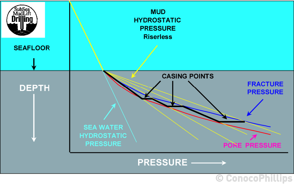 Dual gradient drilling systems | Society of Petroleum Engineers (SPE ...