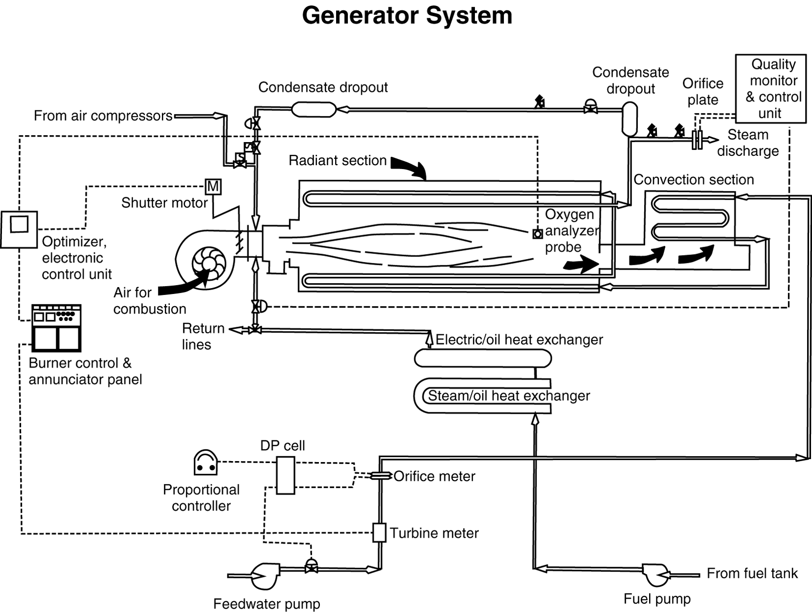 Steam System Flow Chart Facilities for steam generation | Society of Petroleum Engineers (SPE ...