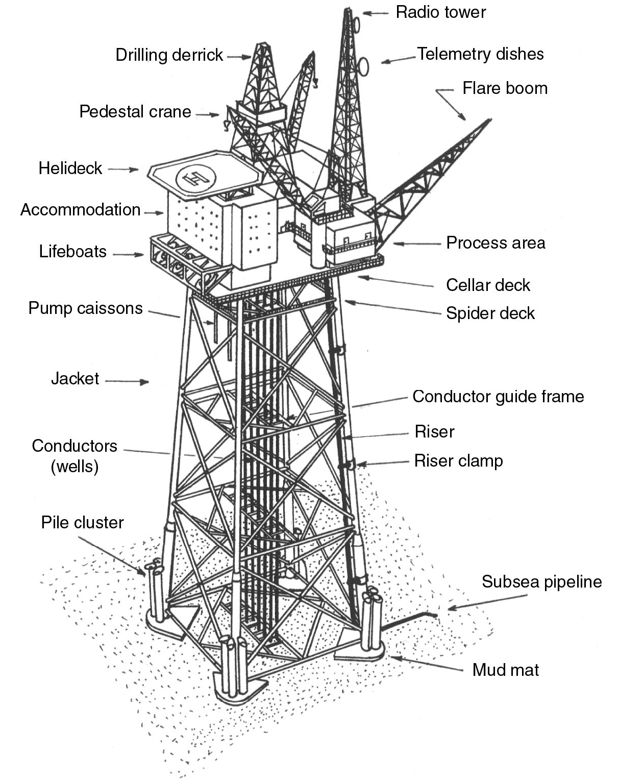 Fixed Rig Structure Fixed steel and concrete gravity base structures | Society of Petroleum ...