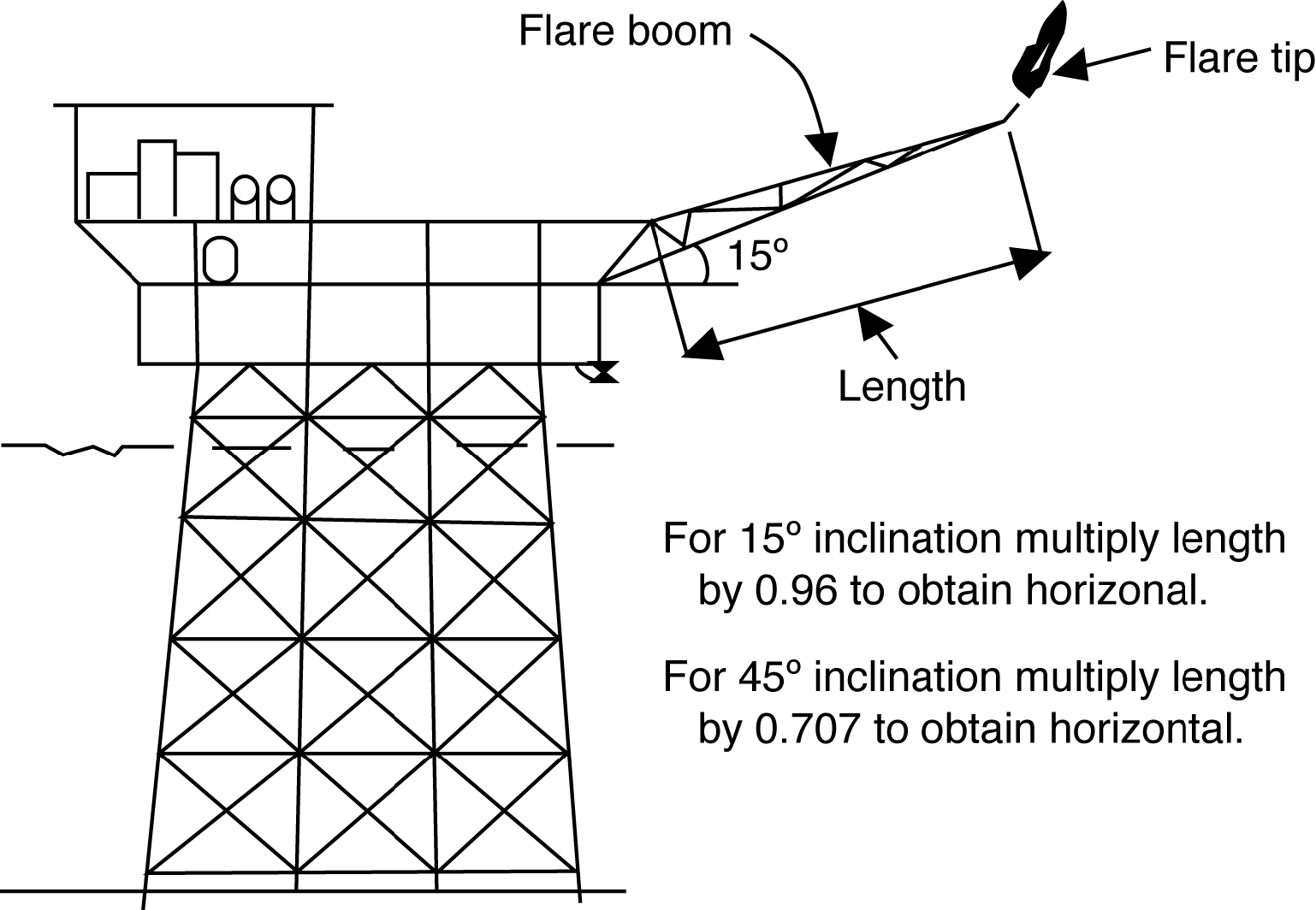 Flare Line Rig Flare and vent disposal systems | Society of Petroleum Engineers (SPE ...