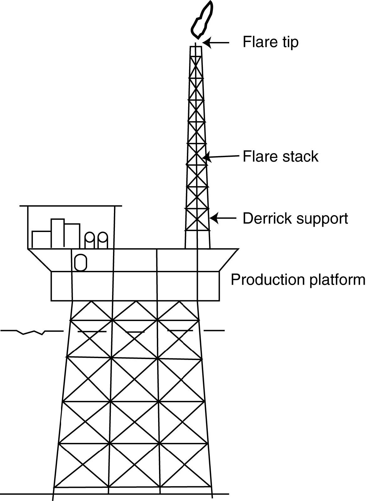 Flare and vent disposal systems | Society of Petroleum Engineers (SPE ...