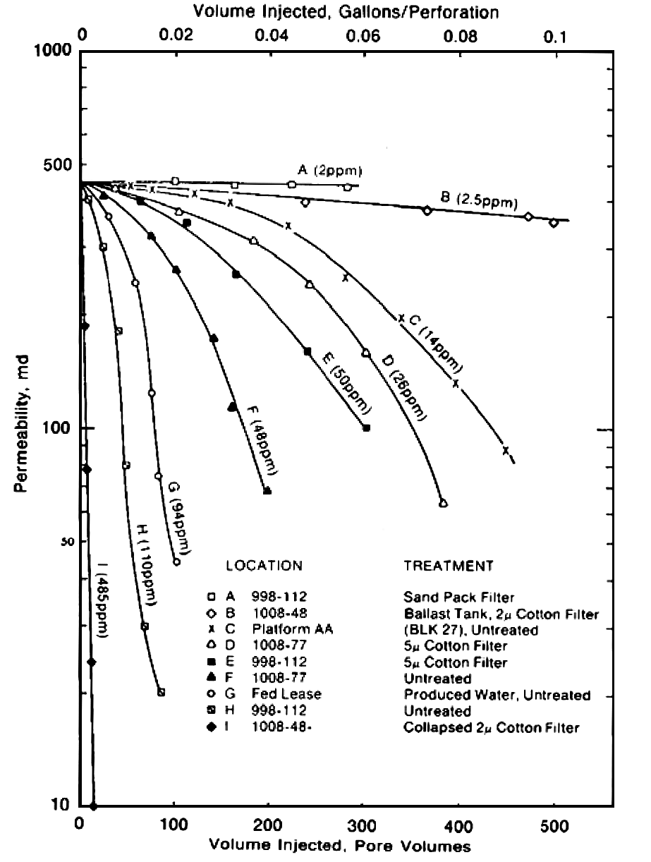 Formation damage from completion workover fluids | Society of Petroleum ...