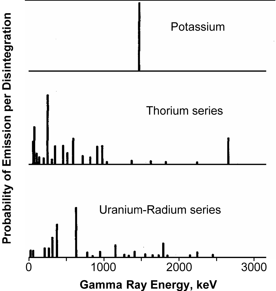 Isotope Rays Gamma ray logs | Society of Petroleum Engineers (SPE) | OnePetro