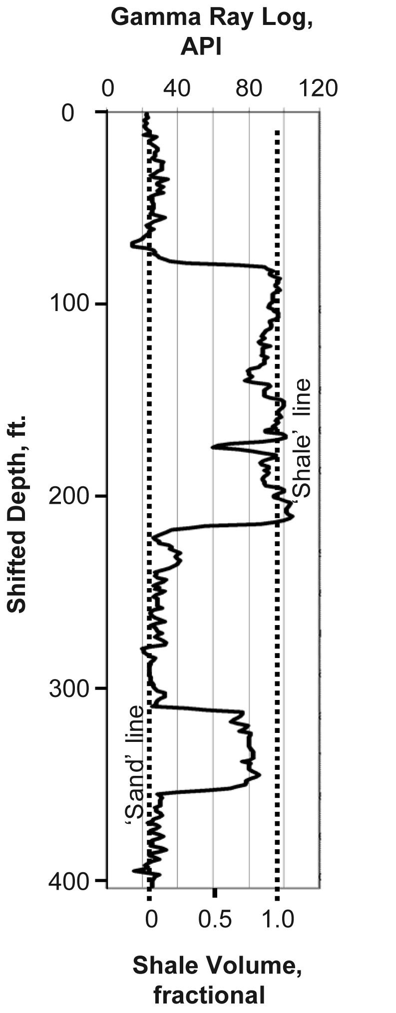 Gamma Log Api Example Gamma ray logs | Society of Petroleum Engineers (SPE) | OnePetro