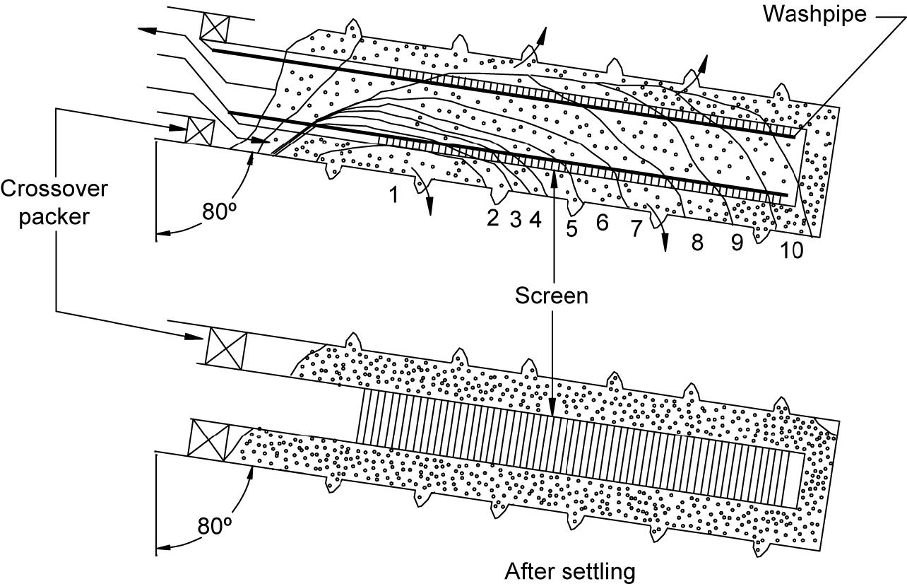 Gravel placement techniques | Society of Petroleum Engineers (SPE ...