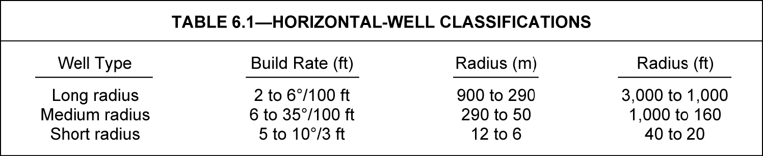 Well Classification A&e Horizontal wells | Society of Petroleum Engineers (SPE) | OnePetro