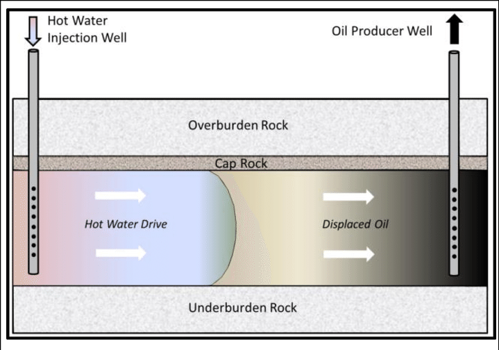 Cold Water Injection Hot waterflooding | Society of Petroleum Engineers (SPE) | OnePetro