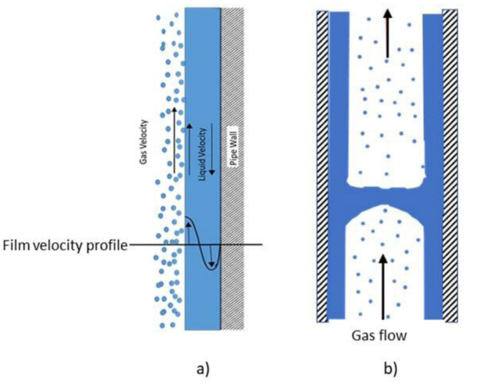 Liquid loading | Society of Petroleum Engineers (SPE) | OnePetro