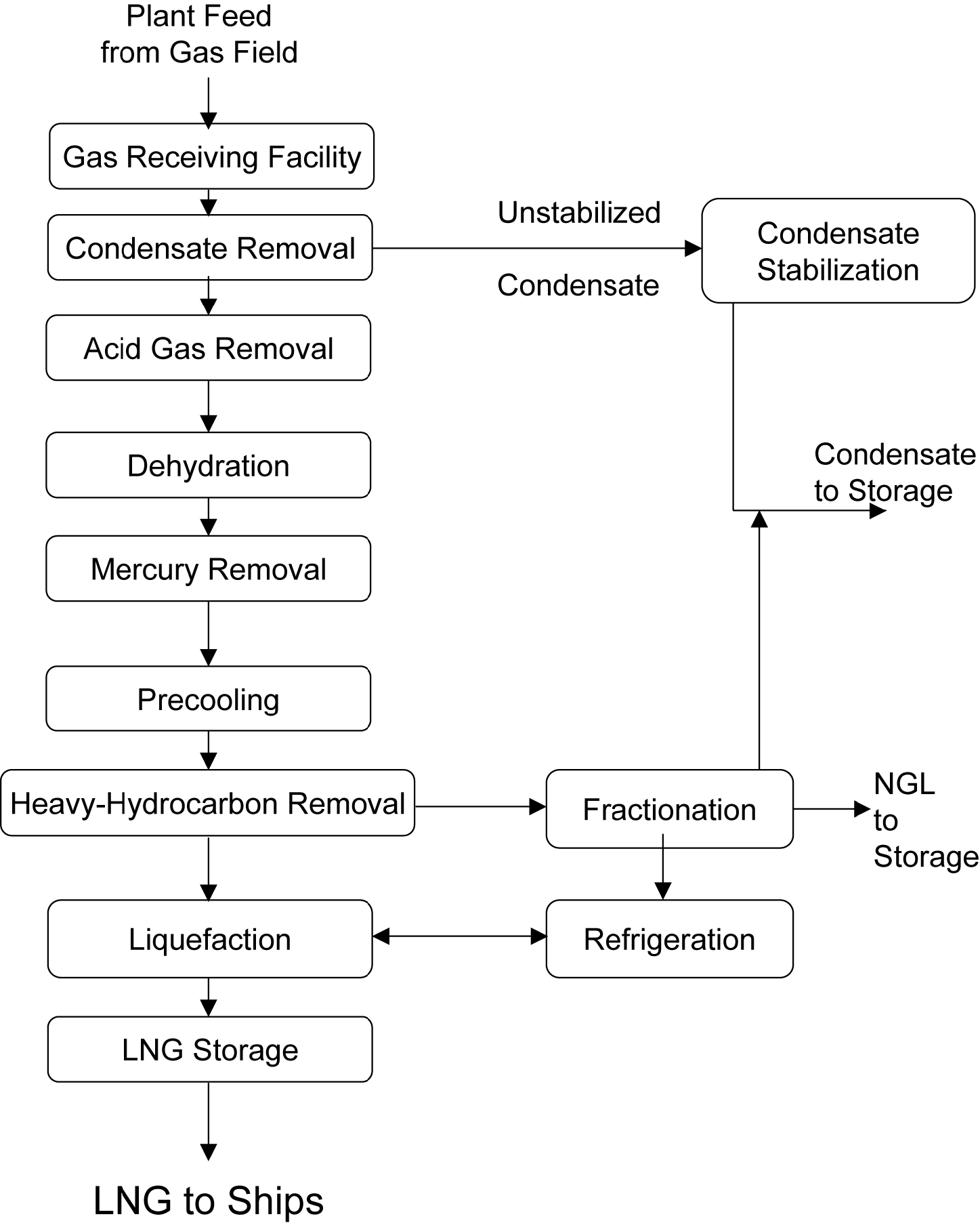 Shell Lng Process Liquified natural gas (LNG) | Society of Petroleum Engineers (SPE ...
