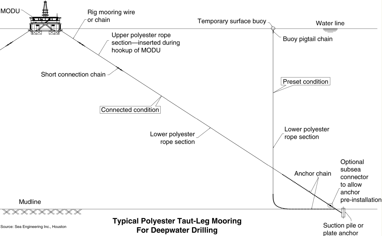 MODU riser and mooring systems | Society of Petroleum Engineers (SPE ...