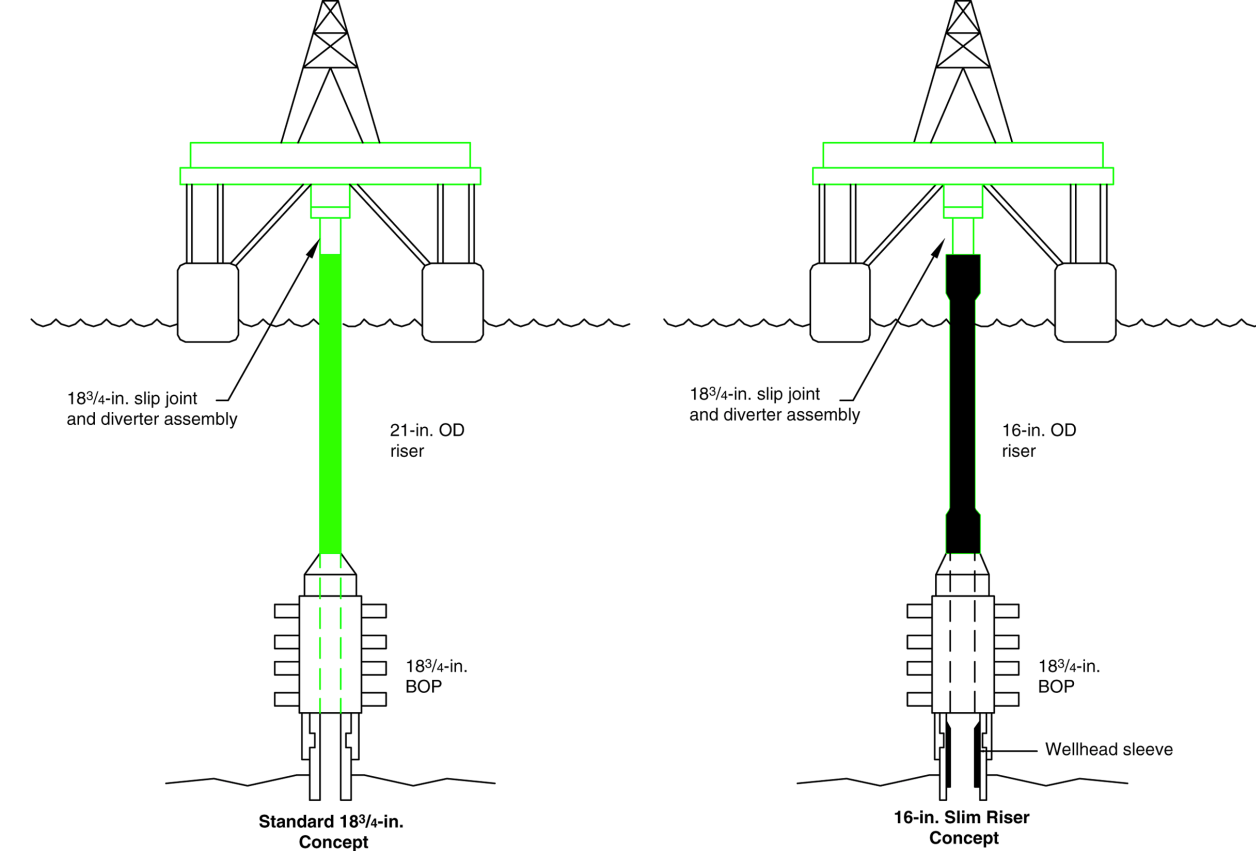 MODU riser and mooring systems | Society of Petroleum Engineers (SPE ...