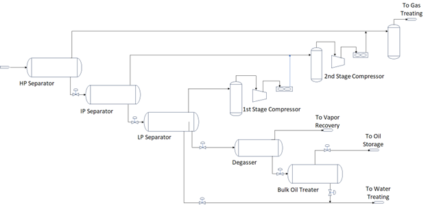 Typical Separation Train Oil and gas separators | Society of Petroleum Engineers (SPE) | OnePetro