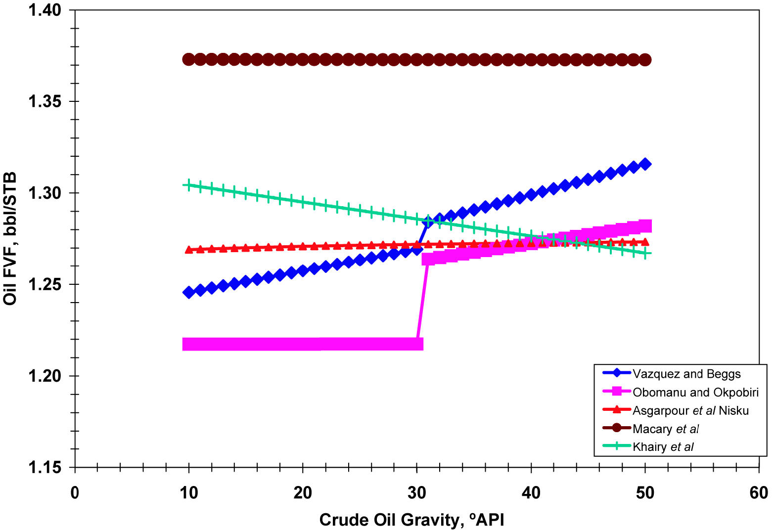 Oil formation volume factor | Society of Petroleum Engineers (SPE ...
