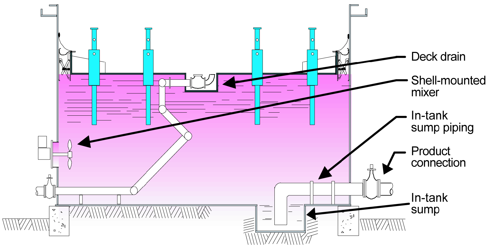 Drain Box Module Oil Rig Oil storage | Society of Petroleum Engineers (SPE) | OnePetro