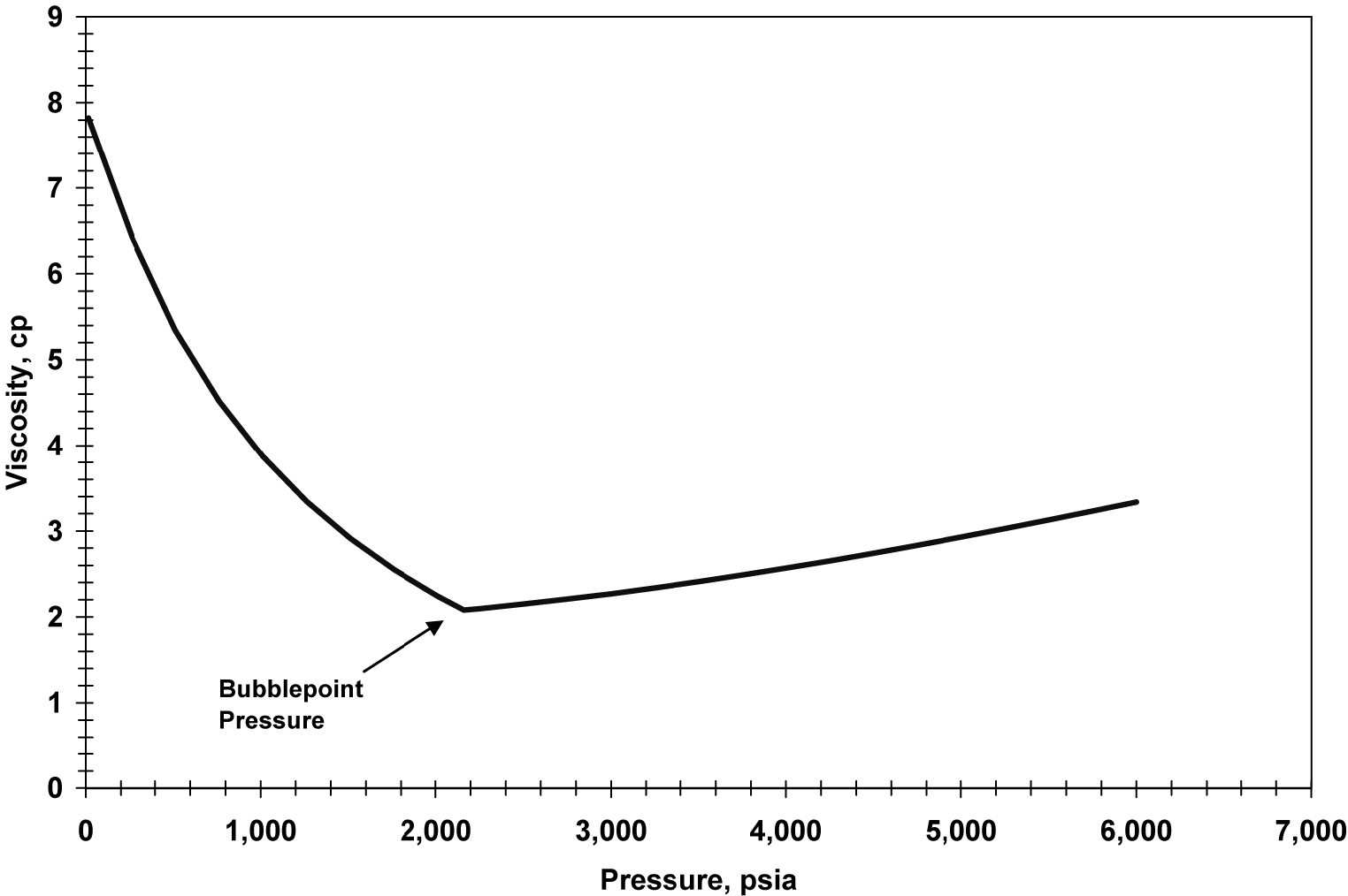 Oil viscosity | Society of Petroleum Engineers (SPE) | OnePetro