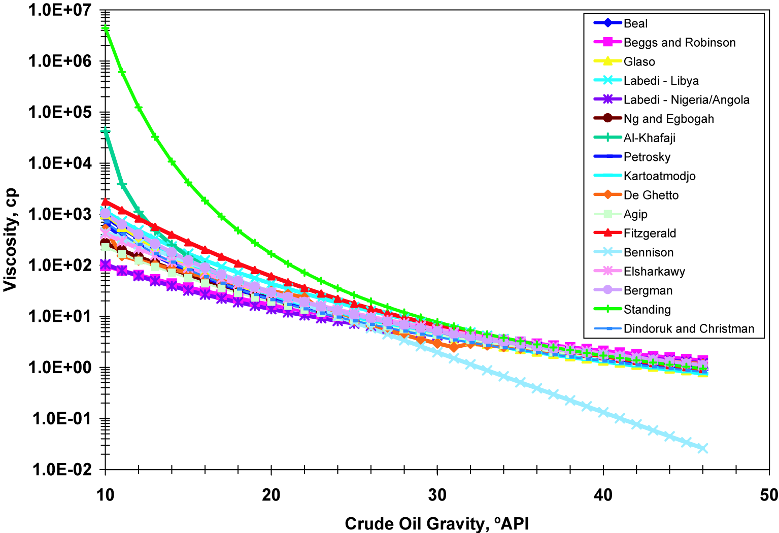 Oil viscosity | Society of Petroleum Engineers (SPE) | OnePetro
