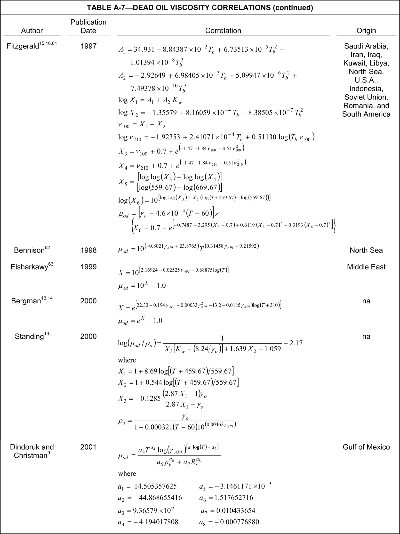 Oil viscosity | Society of Petroleum Engineers (SPE) | OnePetro