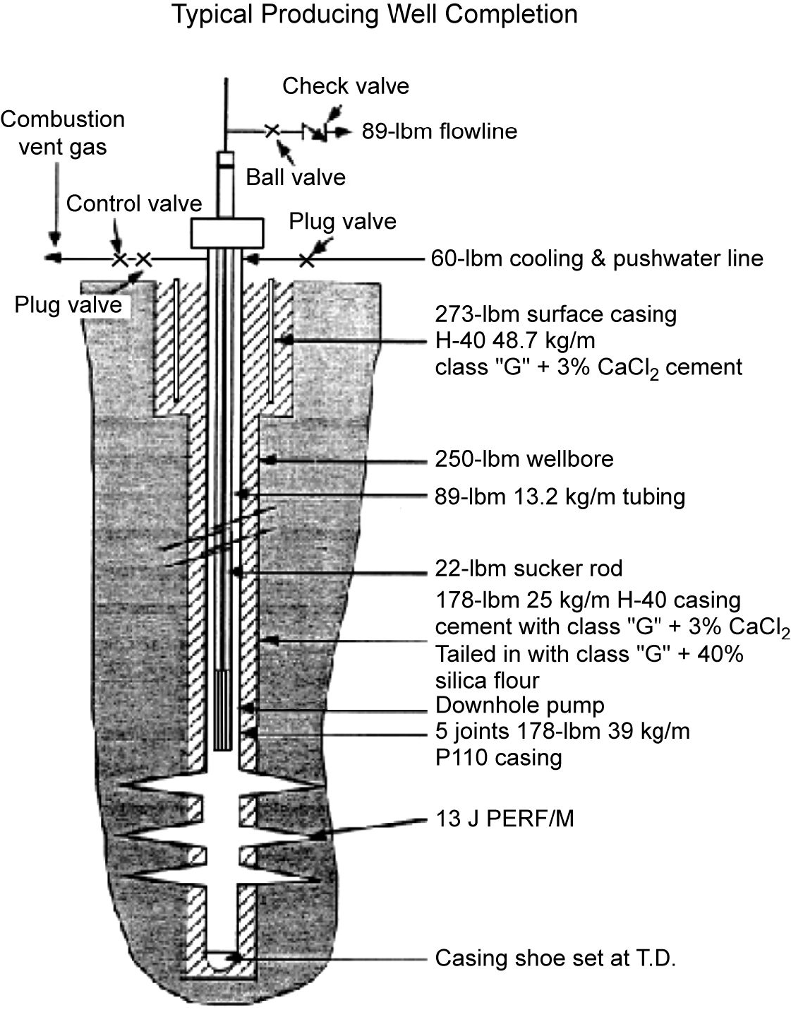 Isco Injection Well Design Operating practices for in-situ combustion | Society of Petroleum ...