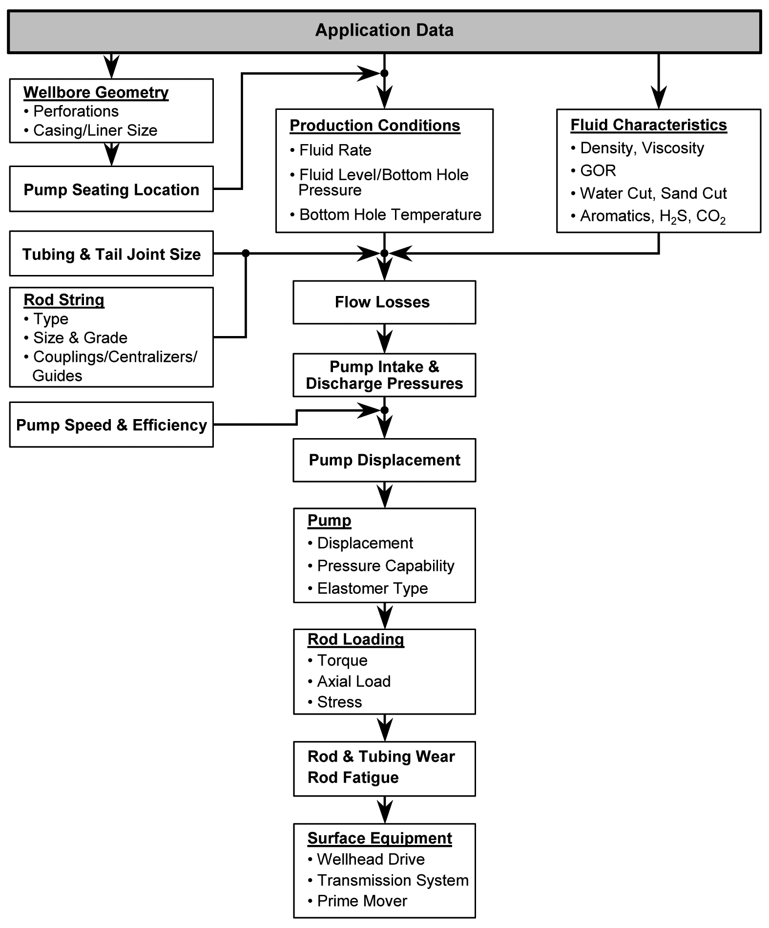 PCP system design | Society of Petroleum Engineers (SPE) | OnePetro