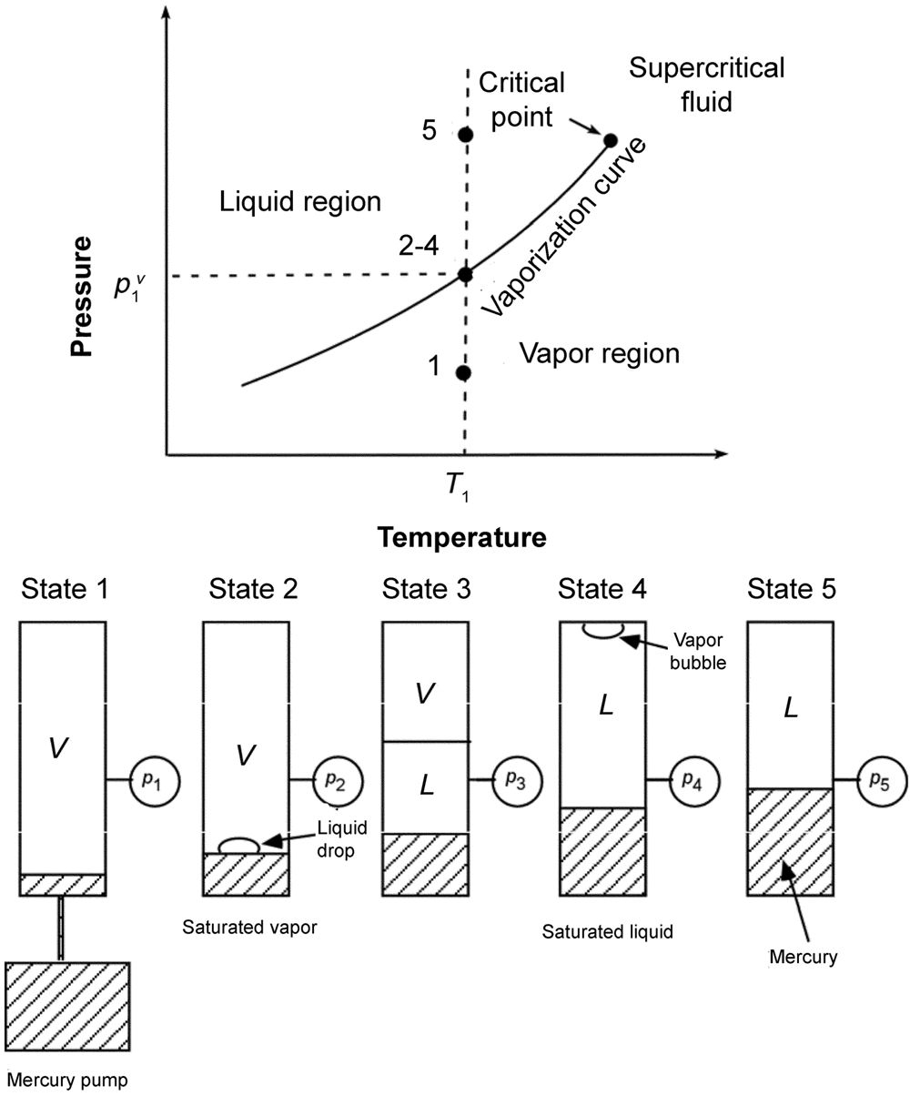 Pvt Experiments Phase behavior of pure fluids | Society of Petroleum Engineers (SPE ...