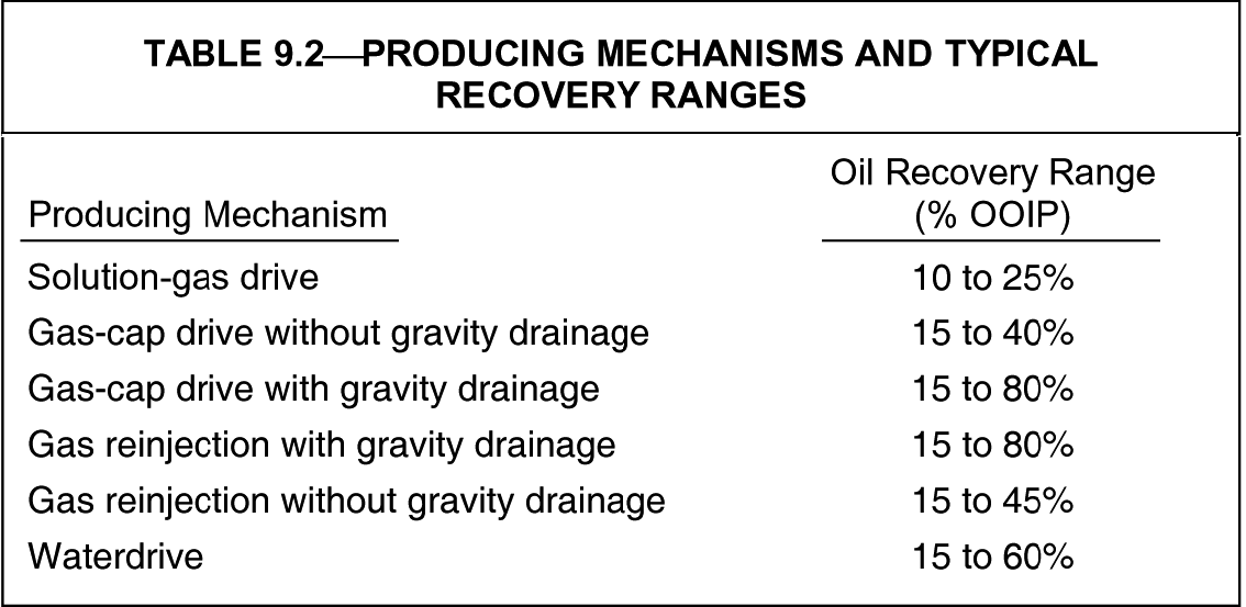 Primary drive mechanisms | Society of Petroleum Engineers (SPE) | OnePetro
