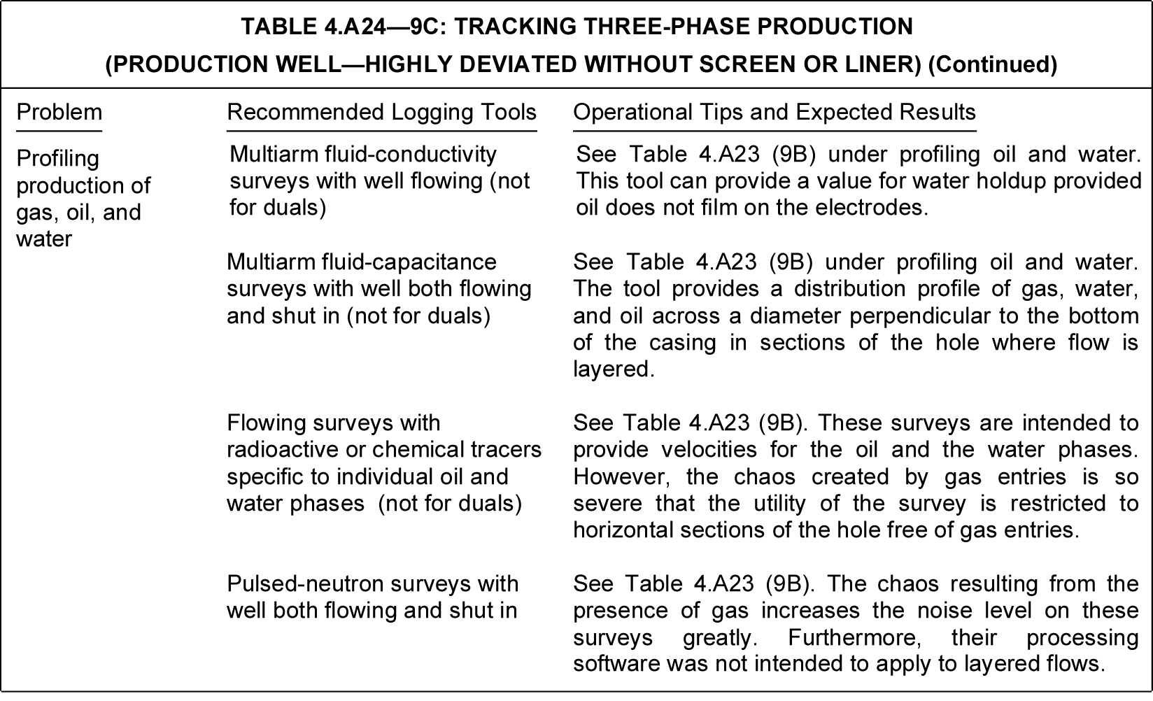 Production logging application tables | Society of Petroleum Engineers ...