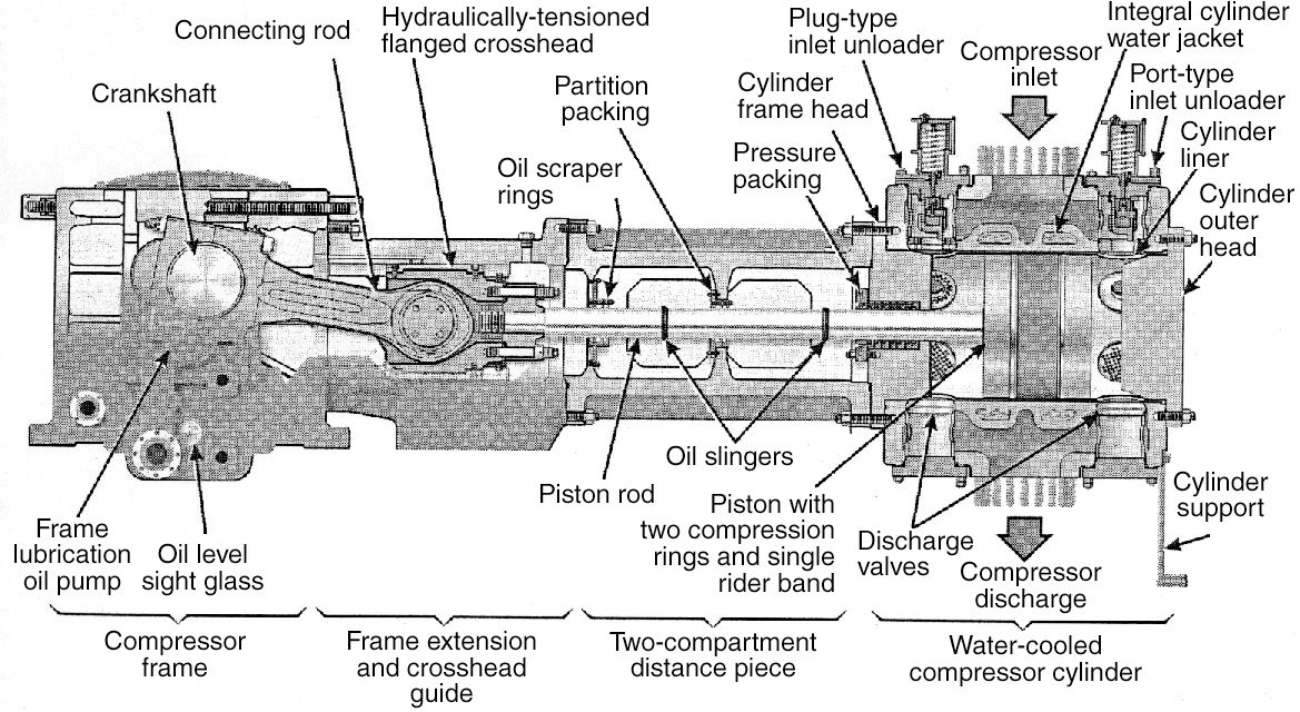 Reciprocating compressor | Society of Petroleum Engineers (SPE) | OnePetro