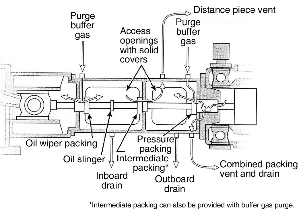 Reciprocating compressor | Society of Petroleum Engineers (SPE) | OnePetro