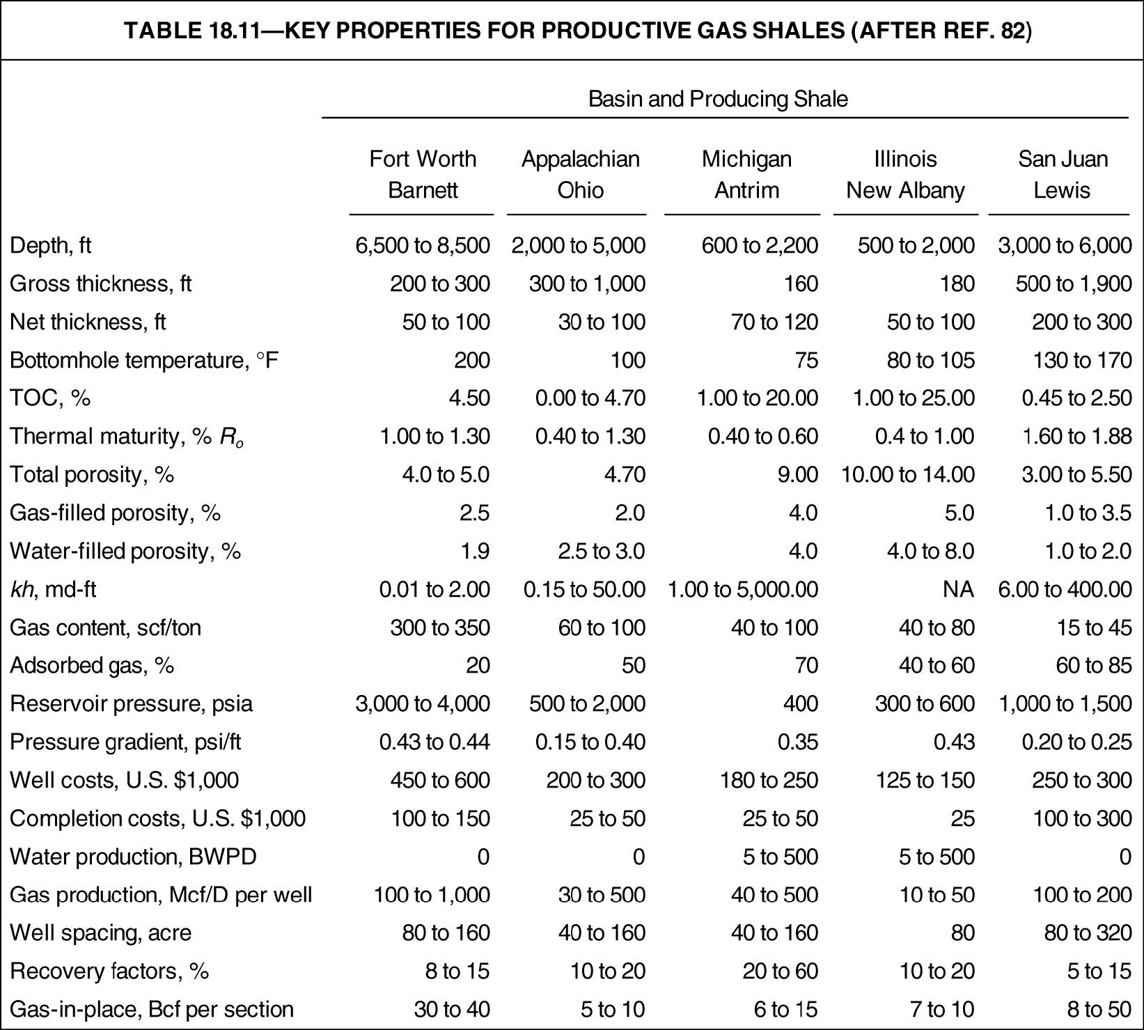 Reserves estimation of shale gas | Society of Petroleum Engineers (SPE ...