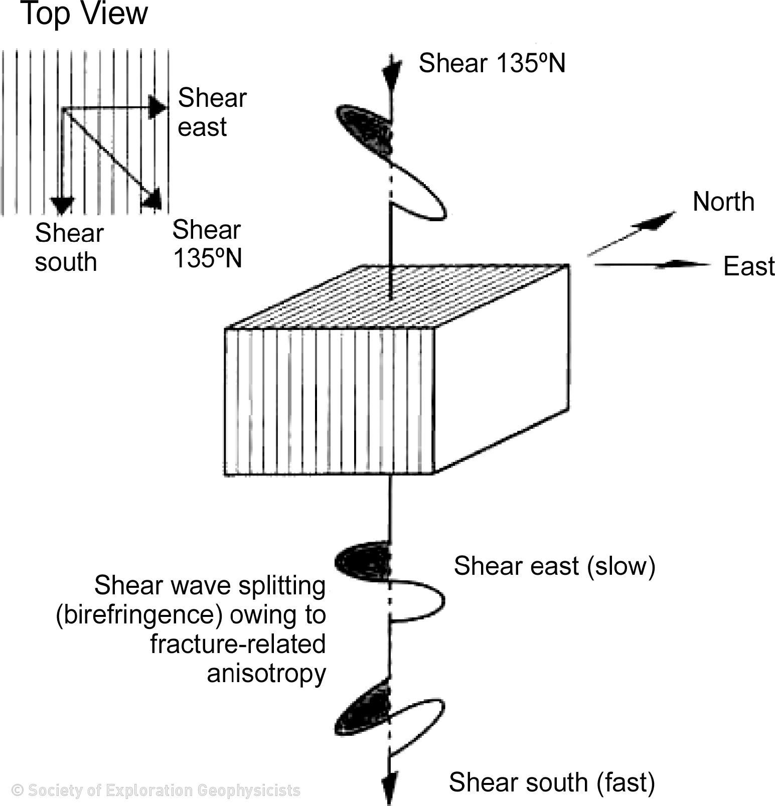 Waves Split Reservoir geophysics overview | Society of Petroleum Engineers (SPE ...