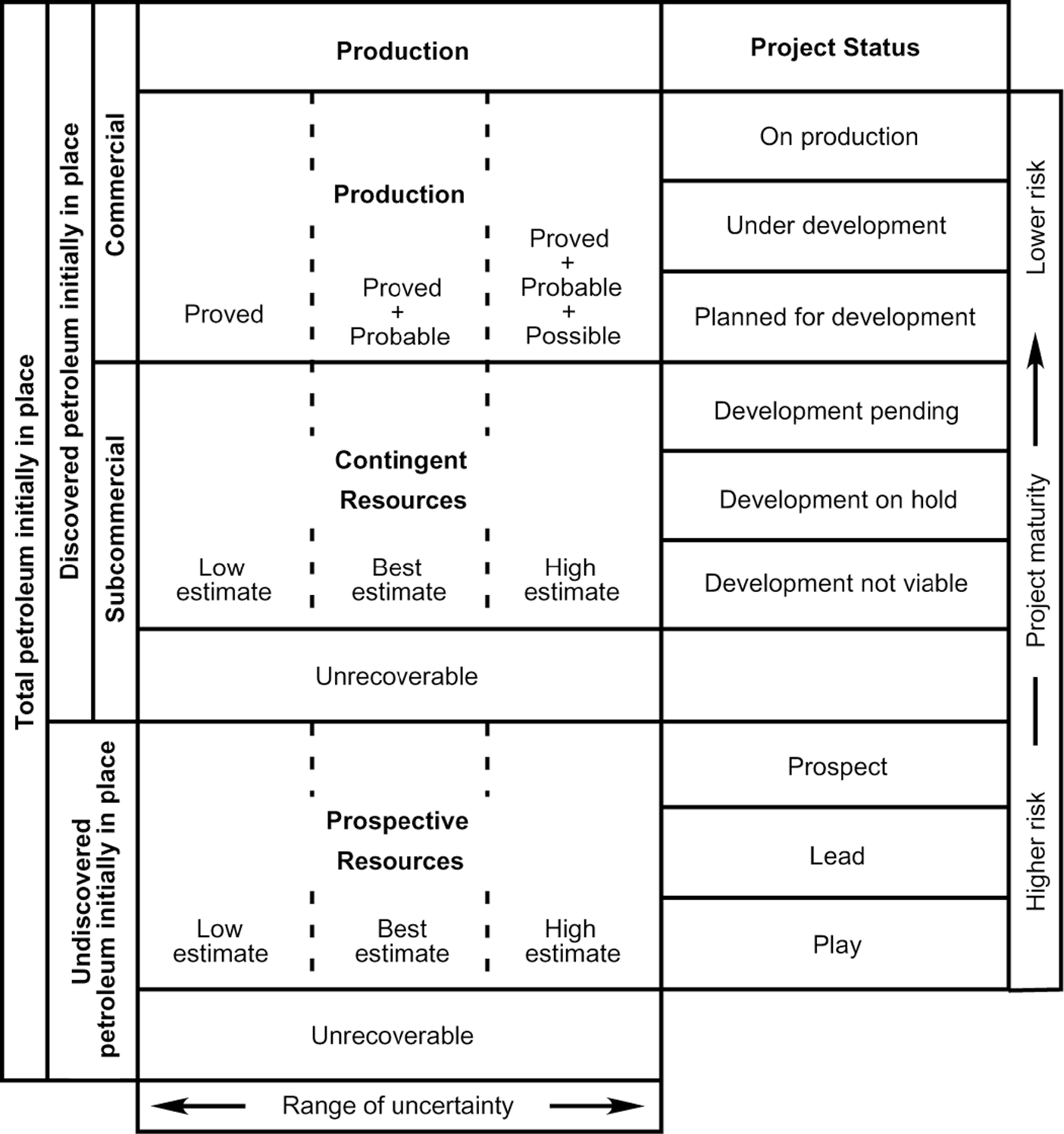 Resource classification | Society of Petroleum Engineers (SPE) | OnePetro