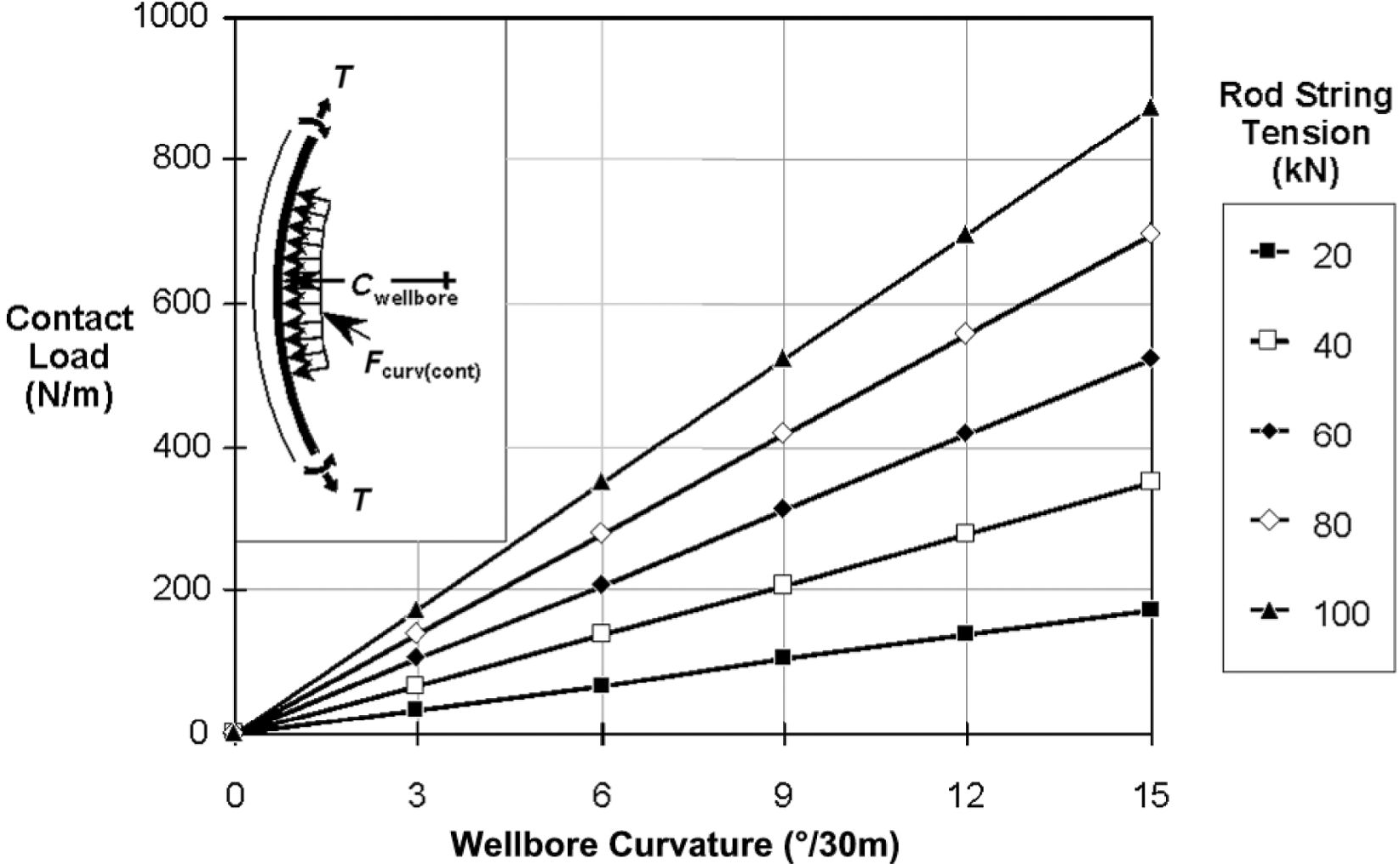 Psp Rod Contruction Rod and tubing design for PCP systems | Society of Petroleum Engineers ...