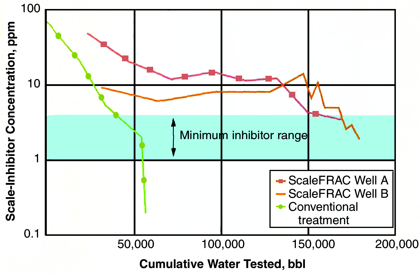 Scale Inhibitor Injection Graph Scale problems in production | Society of Petroleum Engineers (SPE ...
