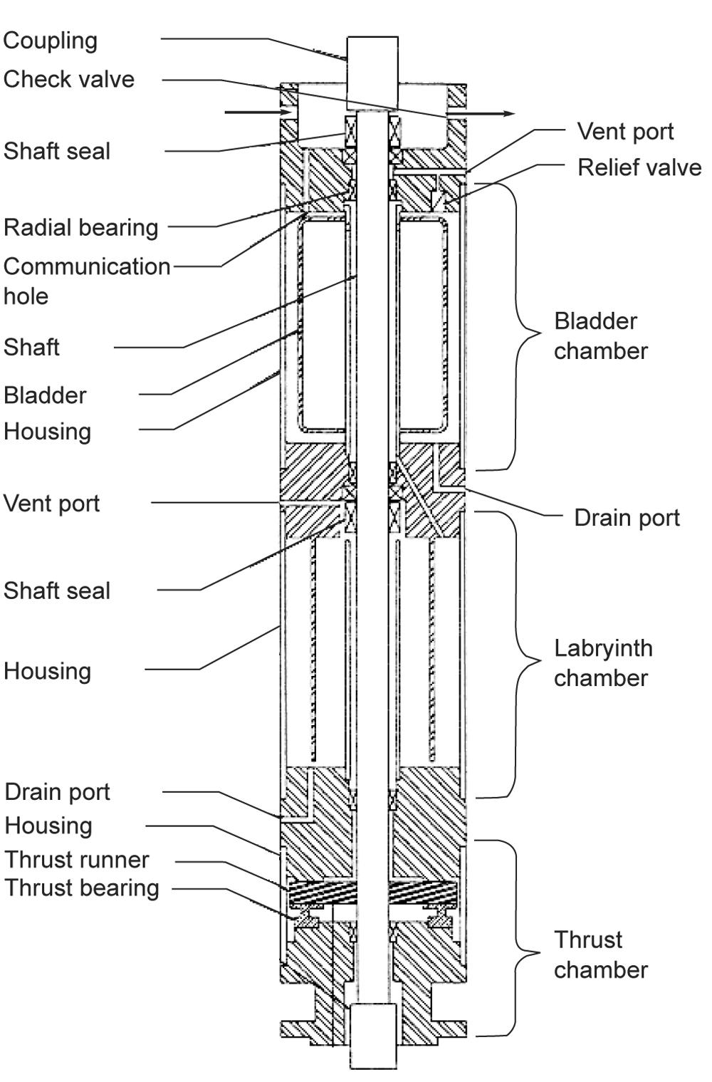 Spring Protection Chamber Seal chamber section | Society of Petroleum Engineers (SPE) | OnePetro