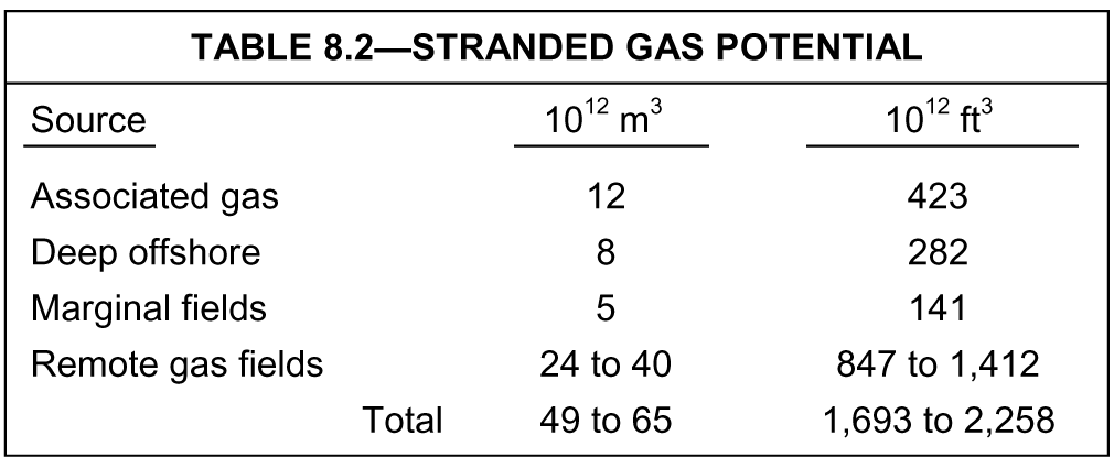 Stranded gas | Society of Petroleum Engineers (SPE) | OnePetro