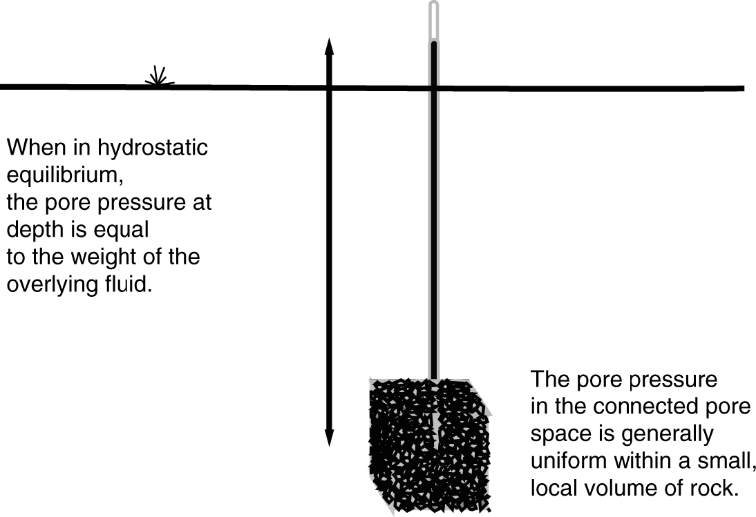 Subsurface stress and pore pressure | Society of Petroleum Engineers ...