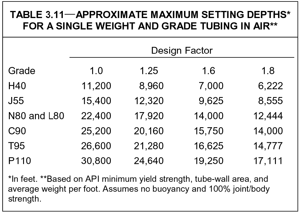 Tubing design factors | Society of Petroleum Engineers (SPE) | OnePetro