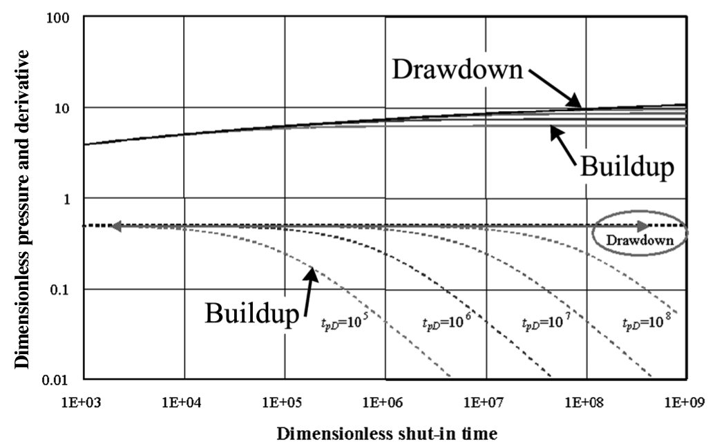 Type Curve Type curves | Society of Petroleum Engineers (SPE) | OnePetro