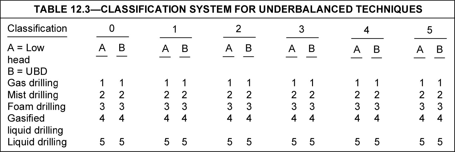 Underbalanced drilling (UBD) | Society of Petroleum Engineers (SPE ...
