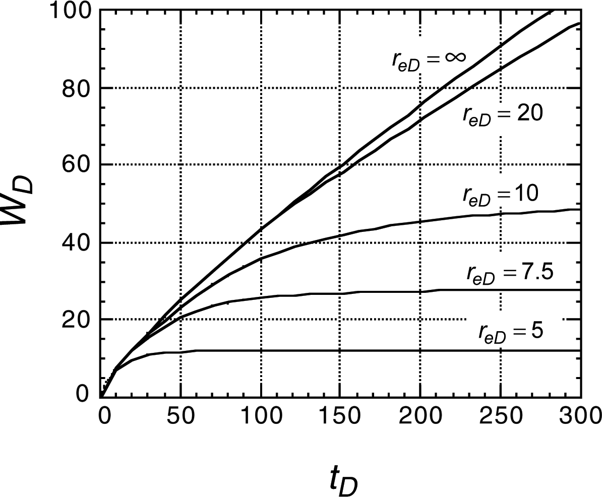Influx Example Graph Water influx models | Society of Petroleum Engineers (SPE) | OnePetro