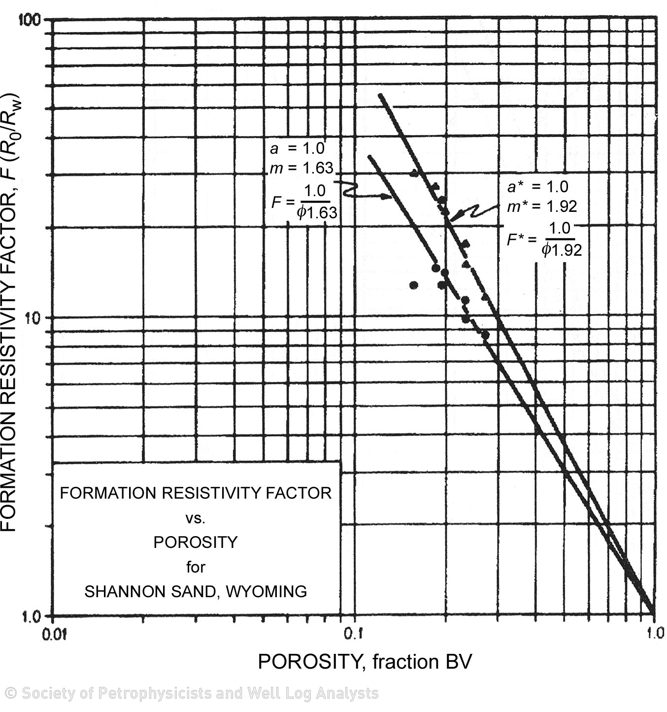Archie Method Water saturation determination | Society of Petroleum Engineers (SPE ...