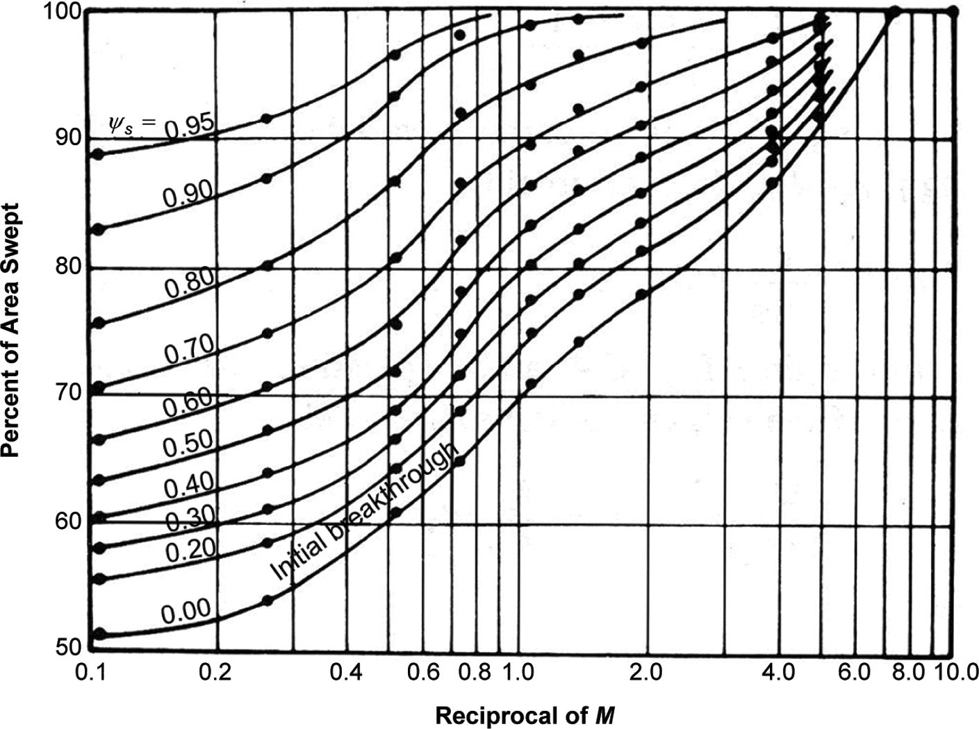 Direct Line Drive Pattern Waterflood monitoring | Society of Petroleum Engineers (SPE) | OnePetro
